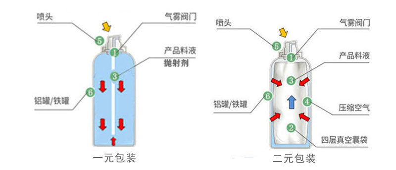 一元包裝和二元包裝對比